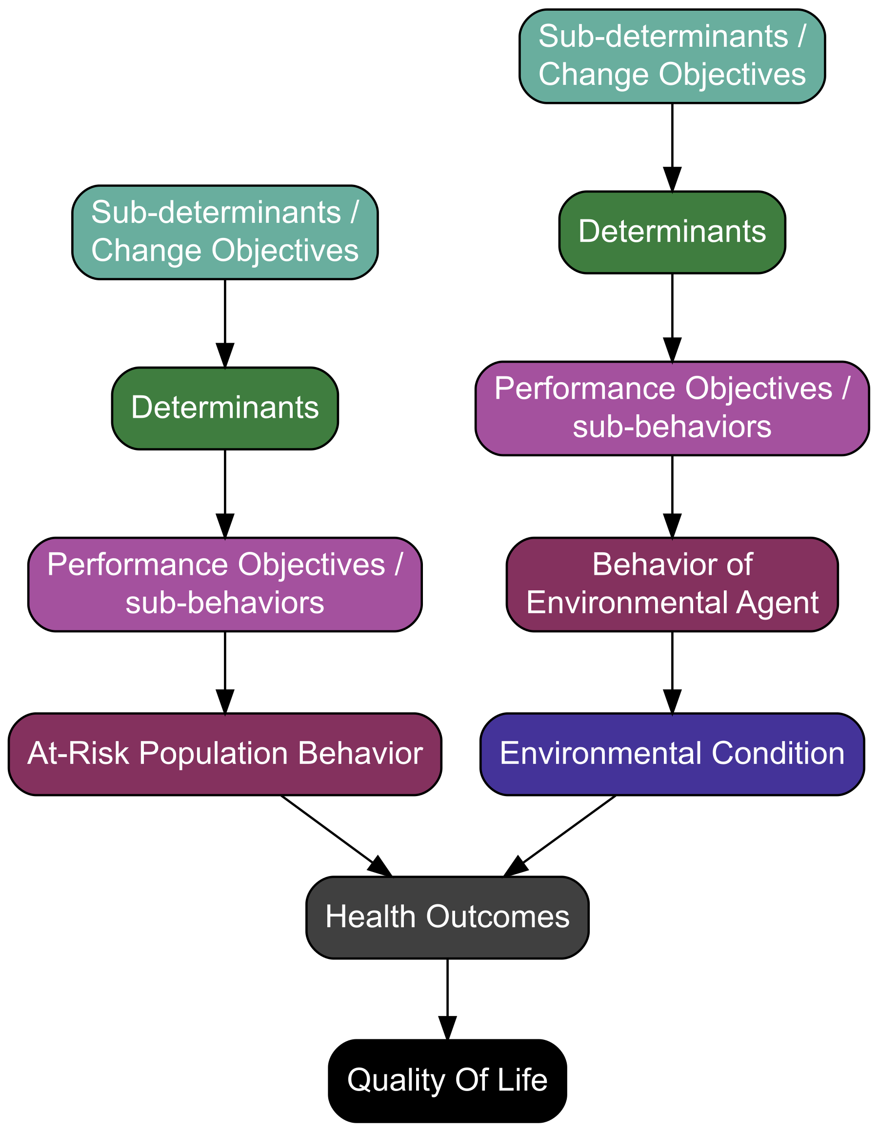 Logic model of Behavior