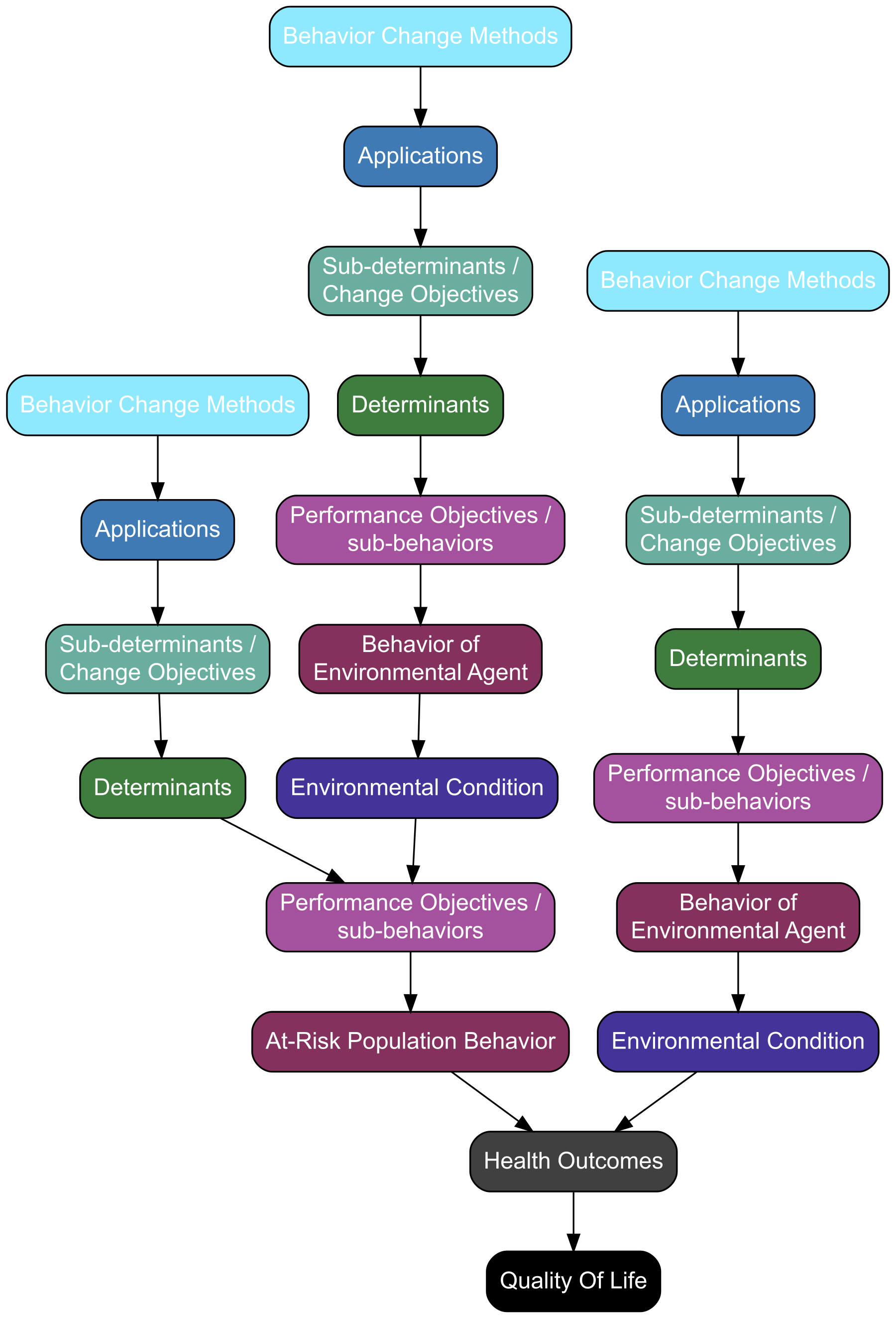 Logic Model of Change